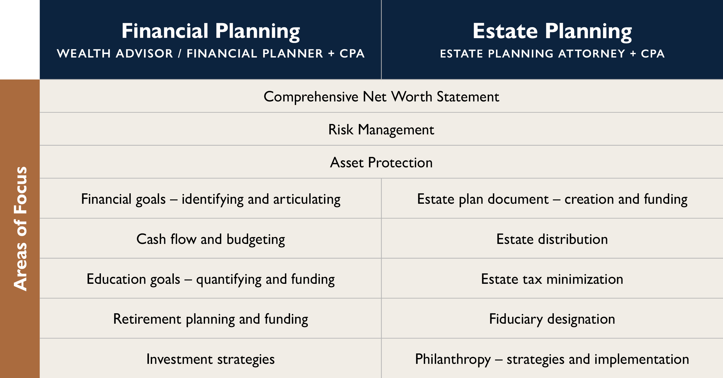 Financial Planning vs Estate Planning