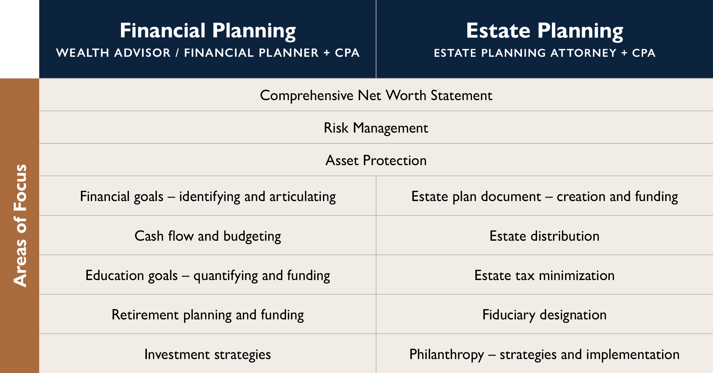 Financial Planning vs Estate Planning